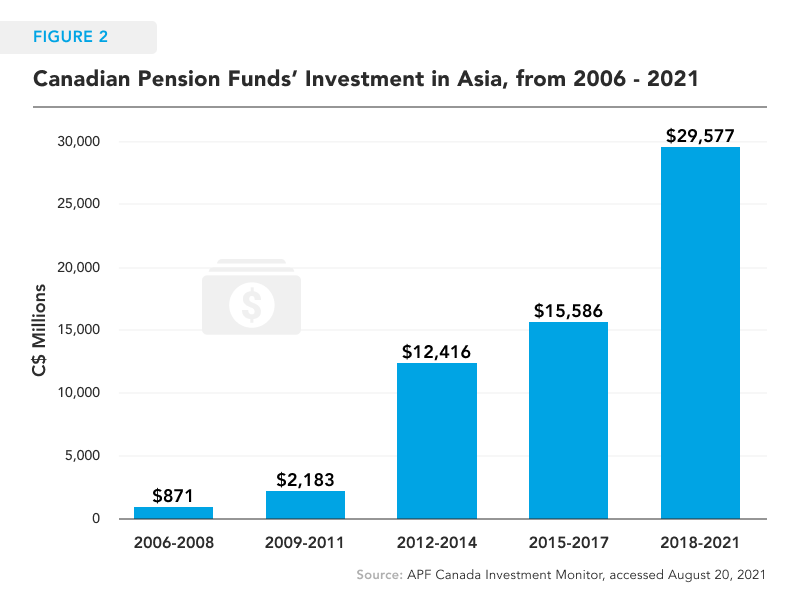 Investment Monitor Update Investment Trends Between Canada and Asia in